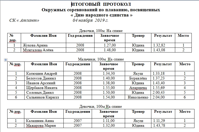 Протоколы по плаванию. Протокол соревнований по плаванию. Протокол заплывов по плаванию. Протоколы соревнований по плаванию детей 7 - 8 лет. Стартовые протоколы по плаванию.